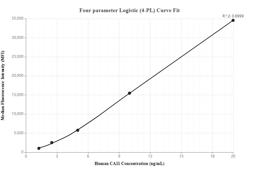 Cytometric bead array standard curve of MP00109-1